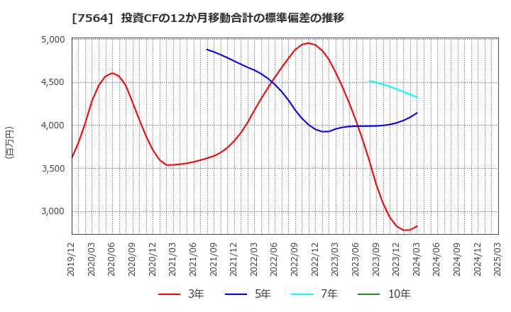 7564 (株)ワークマン: 投資CFの12か月移動合計の標準偏差の推移
