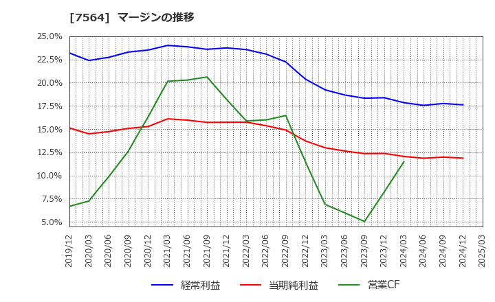 7564 (株)ワークマン: マージンの推移