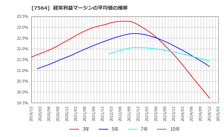 7564 (株)ワークマン: 経常利益マージンの平均値の推移
