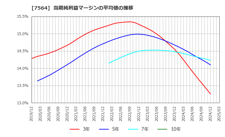 7564 (株)ワークマン: 当期純利益マージンの平均値の推移
