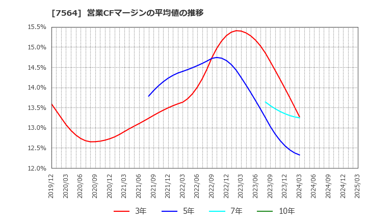7564 (株)ワークマン: 営業CFマージンの平均値の推移