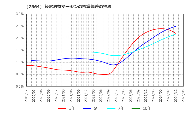7564 (株)ワークマン: 経常利益マージンの標準偏差の推移