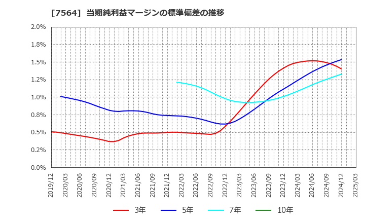 7564 (株)ワークマン: 当期純利益マージンの標準偏差の推移