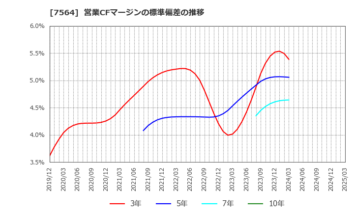 7564 (株)ワークマン: 営業CFマージンの標準偏差の推移