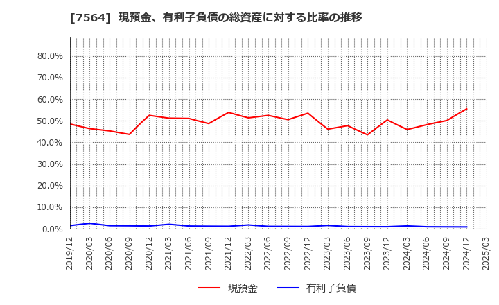7564 (株)ワークマン: 現預金、有利子負債の総資産に対する比率の推移
