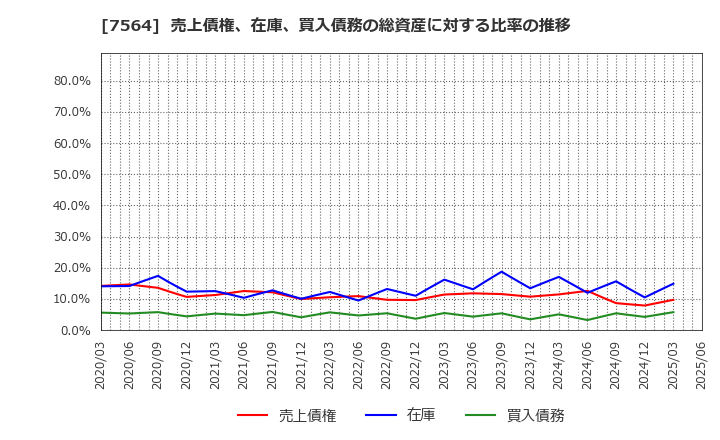 7564 (株)ワークマン: 売上債権、在庫、買入債務の総資産に対する比率の推移