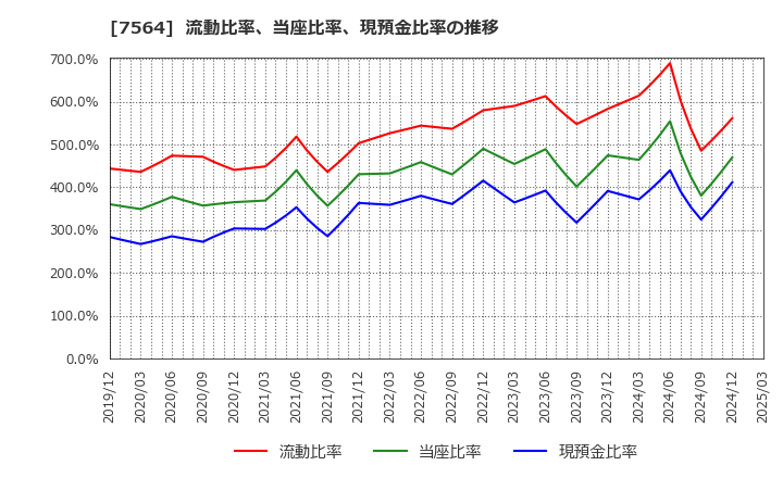 7564 (株)ワークマン: 流動比率、当座比率、現預金比率の推移