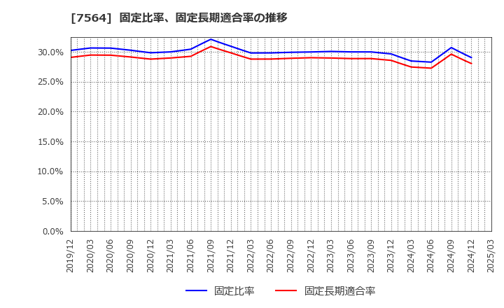 7564 (株)ワークマン: 固定比率、固定長期適合率の推移