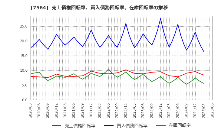 7564 (株)ワークマン: 売上債権回転率、買入債務回転率、在庫回転率の推移