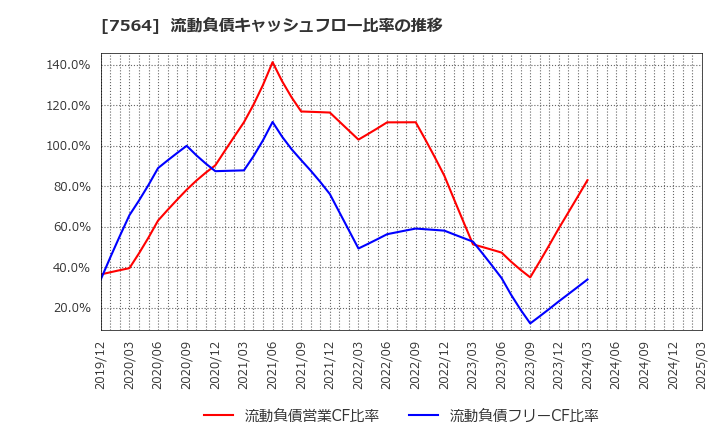 7564 (株)ワークマン: 流動負債キャッシュフロー比率の推移