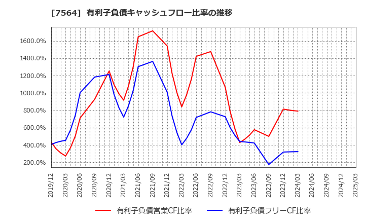 7564 (株)ワークマン: 有利子負債キャッシュフロー比率の推移