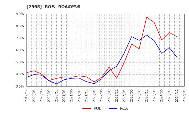 7565 萬世電機(株): ROE、ROAの推移