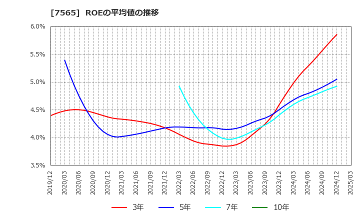 7565 萬世電機(株): ROEの平均値の推移