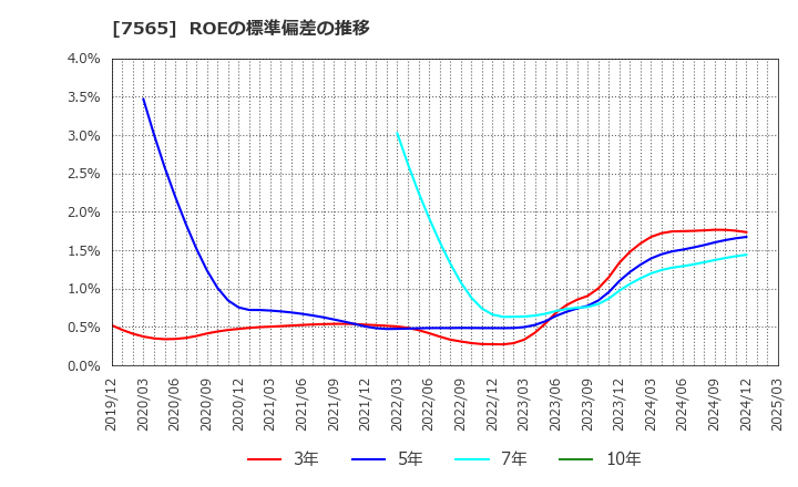 7565 萬世電機(株): ROEの標準偏差の推移