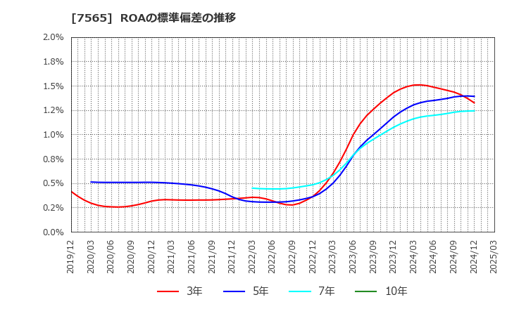 7565 萬世電機(株): ROAの標準偏差の推移