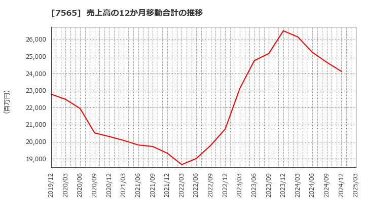 7565 萬世電機(株): 売上高の12か月移動合計の推移