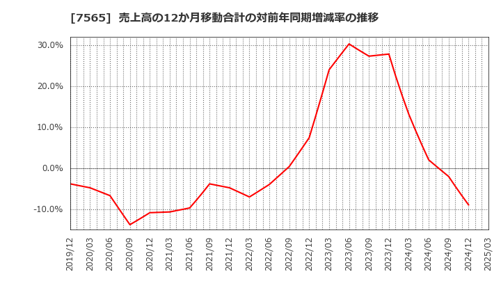 7565 萬世電機(株): 売上高の12か月移動合計の対前年同期増減率の推移