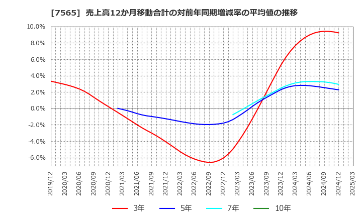 7565 萬世電機(株): 売上高12か月移動合計の対前年同期増減率の平均値の推移