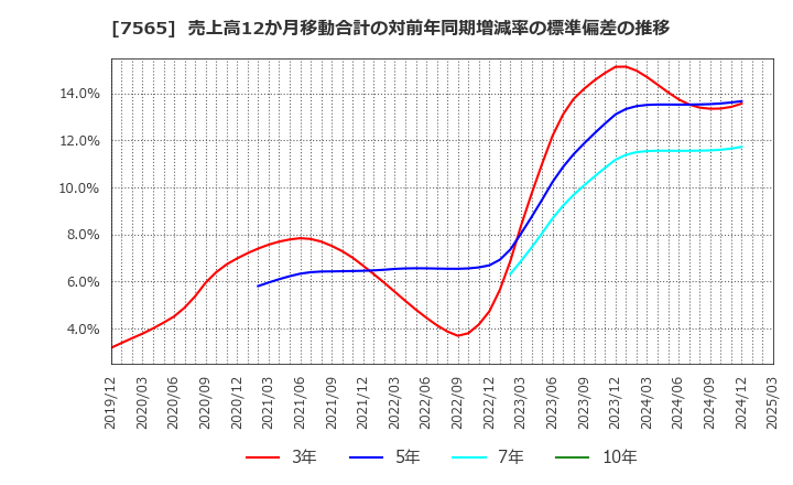 7565 萬世電機(株): 売上高12か月移動合計の対前年同期増減率の標準偏差の推移