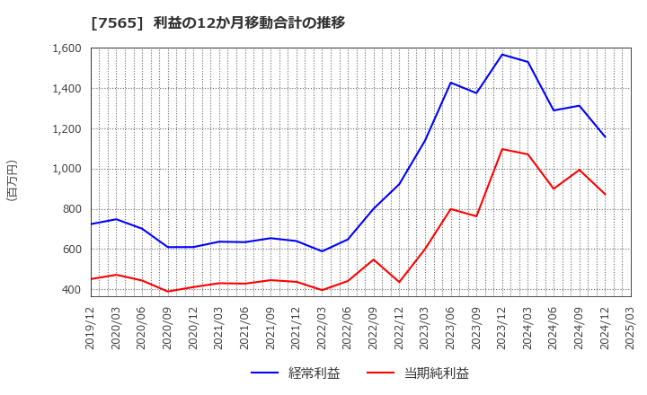 7565 萬世電機(株): 利益の12か月移動合計の推移