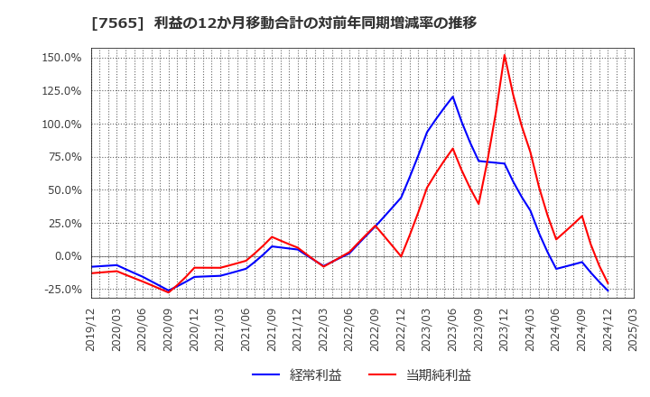 7565 萬世電機(株): 利益の12か月移動合計の対前年同期増減率の推移