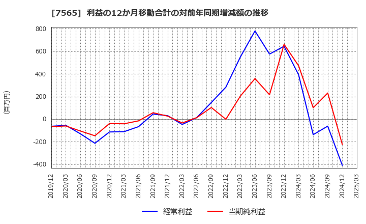 7565 萬世電機(株): 利益の12か月移動合計の対前年同期増減額の推移