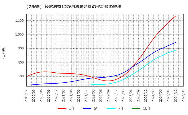 7565 萬世電機(株): 経常利益12か月移動合計の平均値の推移