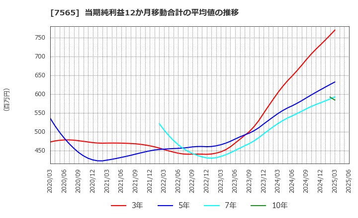 7565 萬世電機(株): 当期純利益12か月移動合計の平均値の推移
