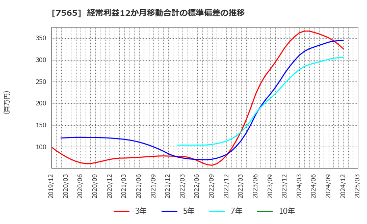 7565 萬世電機(株): 経常利益12か月移動合計の標準偏差の推移