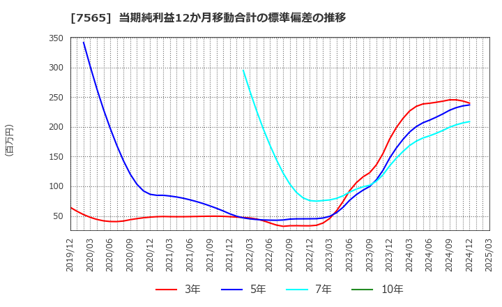 7565 萬世電機(株): 当期純利益12か月移動合計の標準偏差の推移