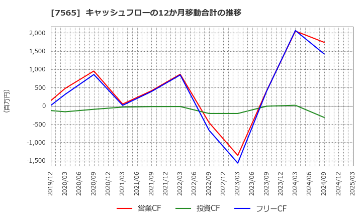 7565 萬世電機(株): キャッシュフローの12か月移動合計の推移