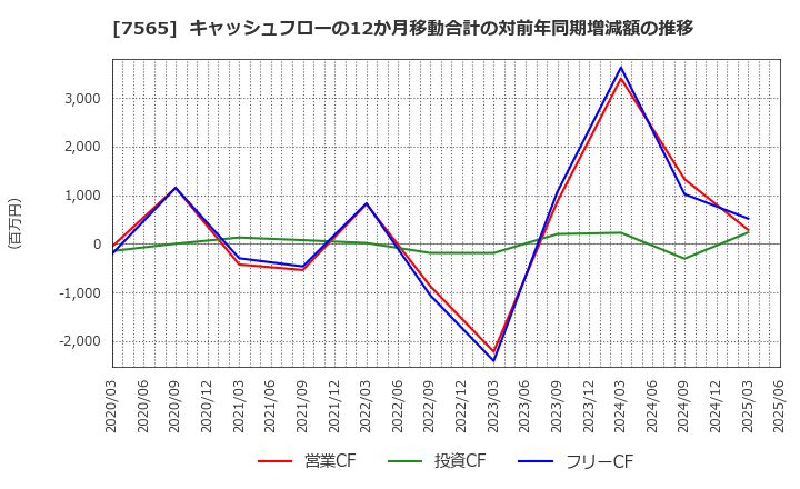 7565 萬世電機(株): キャッシュフローの12か月移動合計の対前年同期増減額の推移
