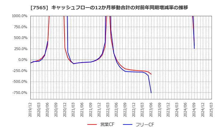 7565 萬世電機(株): キャッシュフローの12か月移動合計の対前年同期増減率の推移