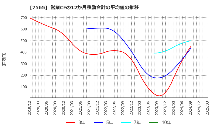 7565 萬世電機(株): 営業CFの12か月移動合計の平均値の推移