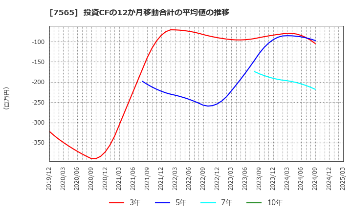 7565 萬世電機(株): 投資CFの12か月移動合計の平均値の推移