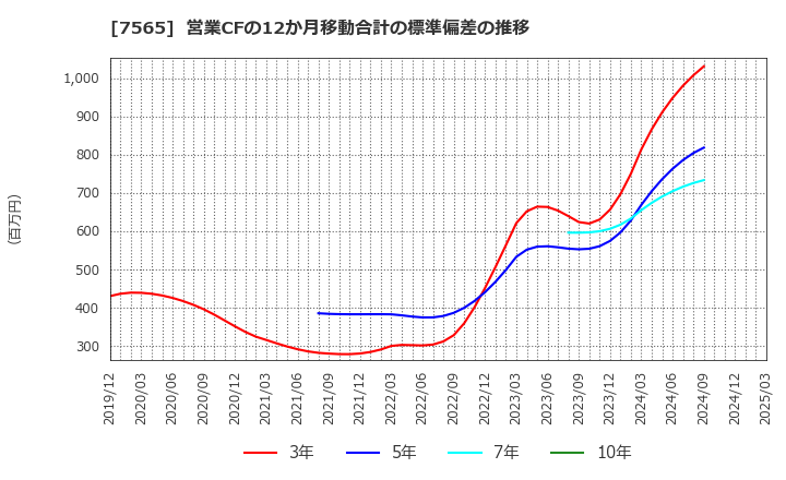 7565 萬世電機(株): 営業CFの12か月移動合計の標準偏差の推移