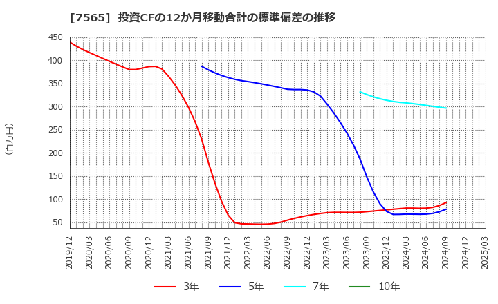 7565 萬世電機(株): 投資CFの12か月移動合計の標準偏差の推移