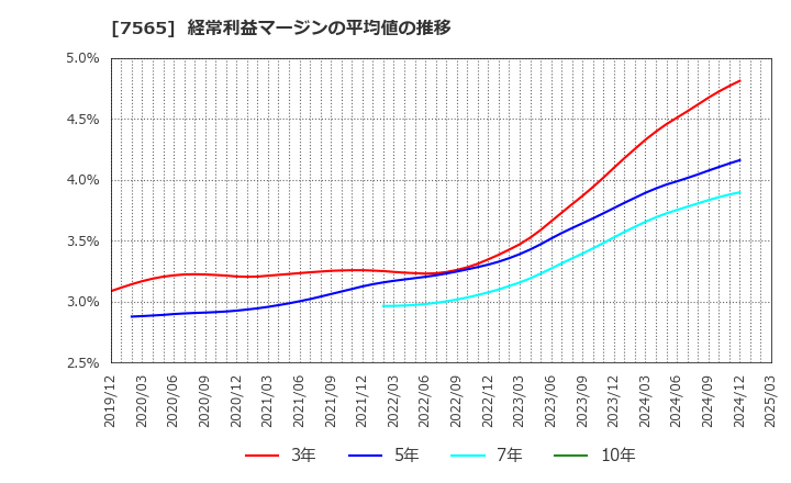 7565 萬世電機(株): 経常利益マージンの平均値の推移