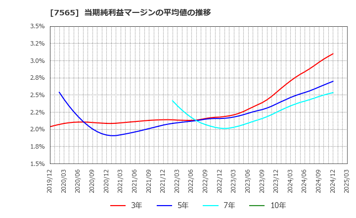 7565 萬世電機(株): 当期純利益マージンの平均値の推移