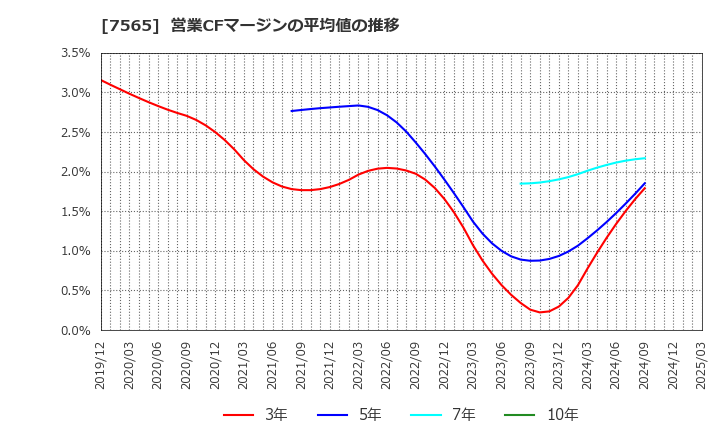 7565 萬世電機(株): 営業CFマージンの平均値の推移