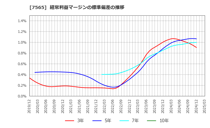 7565 萬世電機(株): 経常利益マージンの標準偏差の推移