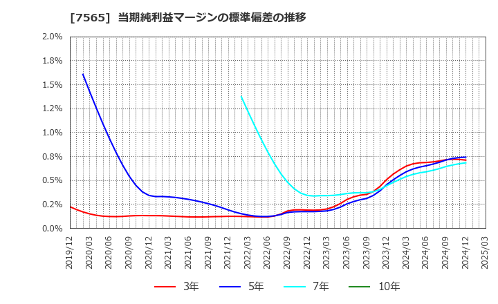 7565 萬世電機(株): 当期純利益マージンの標準偏差の推移