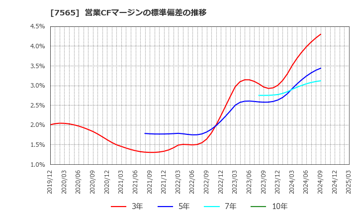 7565 萬世電機(株): 営業CFマージンの標準偏差の推移