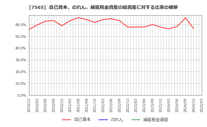 7565 萬世電機(株): 自己資本、のれん、繰延税金資産の総資産に対する比率の推移