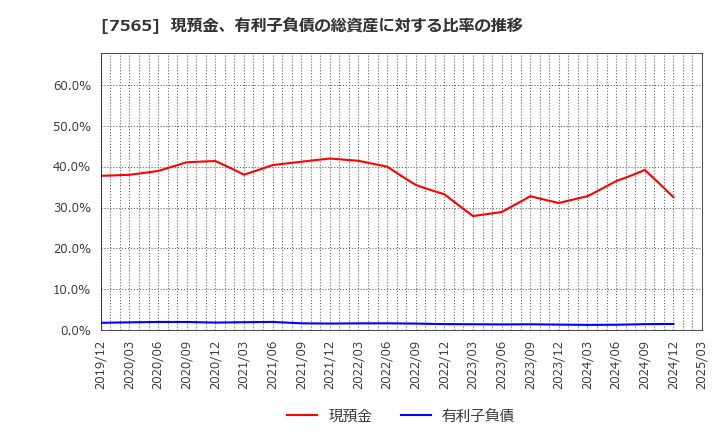 7565 萬世電機(株): 現預金、有利子負債の総資産に対する比率の推移