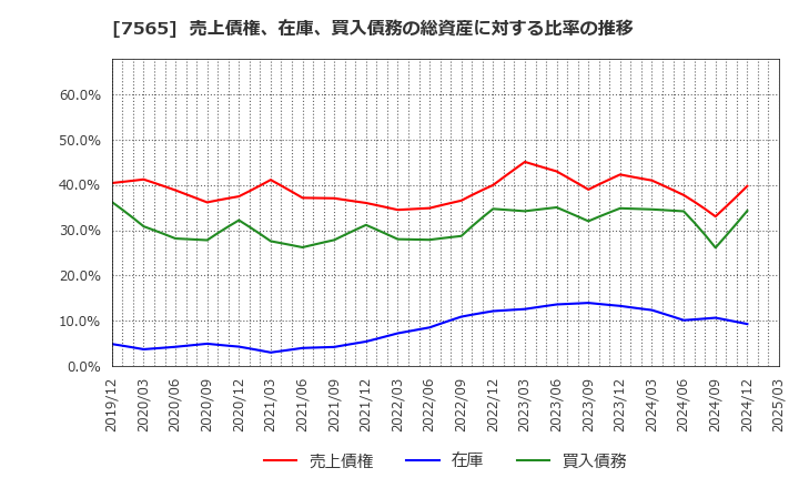 7565 萬世電機(株): 売上債権、在庫、買入債務の総資産に対する比率の推移