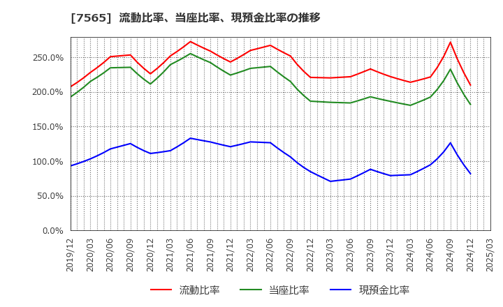 7565 萬世電機(株): 流動比率、当座比率、現預金比率の推移