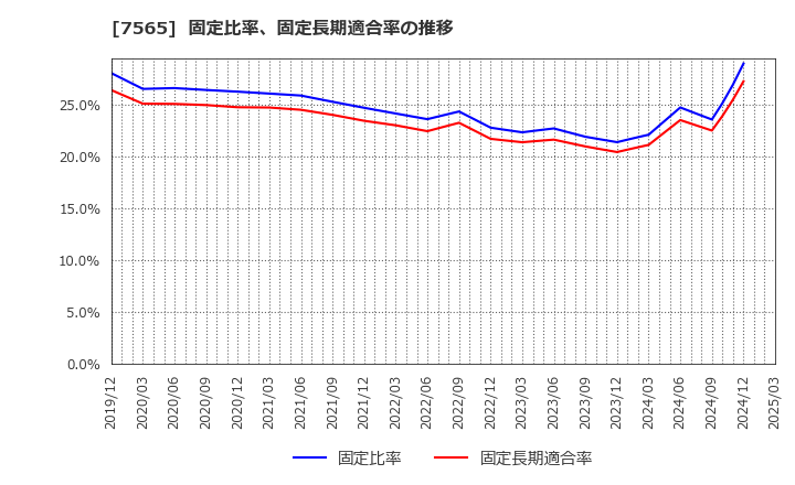 7565 萬世電機(株): 固定比率、固定長期適合率の推移