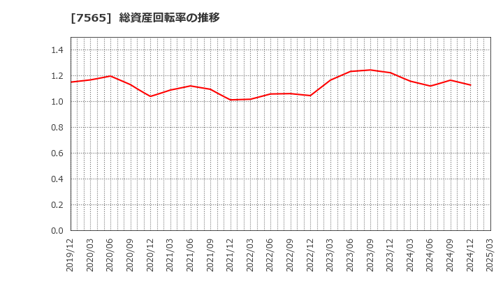 7565 萬世電機(株): 総資産回転率の推移
