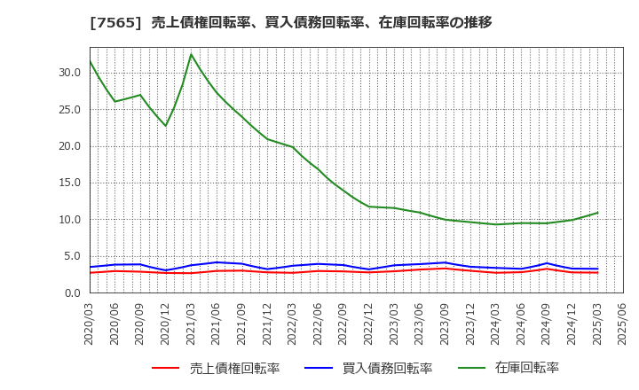 7565 萬世電機(株): 売上債権回転率、買入債務回転率、在庫回転率の推移